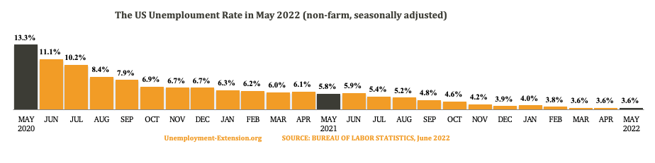 The US Unemployment Rate in the past 25 months as of June 2022.